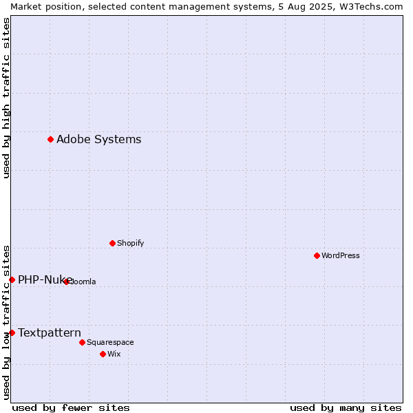 Market position of Adobe Systems vs. Textpattern vs. PHP-Nuke