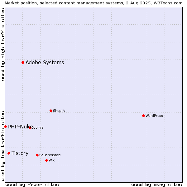 Market position of Adobe Systems vs. Tistory vs. PHP-Nuke