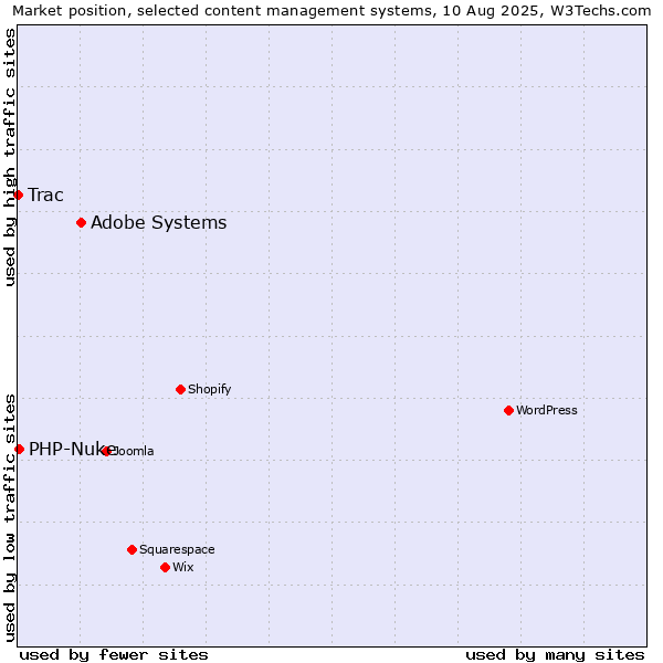 Market position of Adobe Systems vs. PHP-Nuke vs. Trac