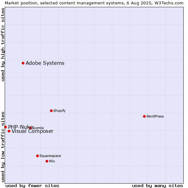 Market position of Adobe Systems vs. Visual Composer vs. PHP-Nuke