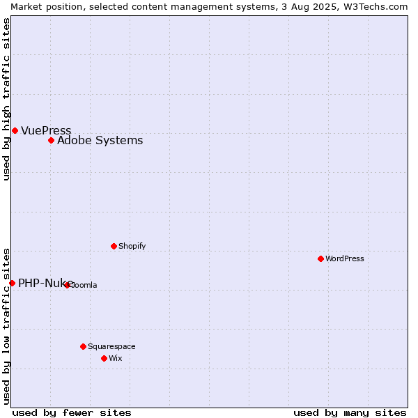 Market position of Adobe Systems vs. VuePress vs. PHP-Nuke