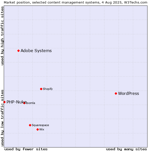 Market position of WordPress vs. Adobe Systems vs. PHP-Nuke