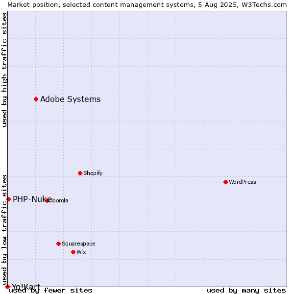 Market position of Adobe Systems vs. PHP-Nuke vs. Yo!Kart
