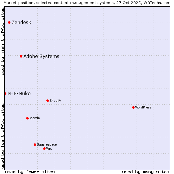 Market position of Adobe Systems vs. Zendesk vs. PHP-Nuke