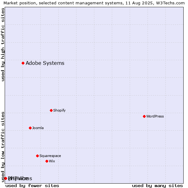 Market position of Adobe Systems vs. phpwcms vs. PHPVibe