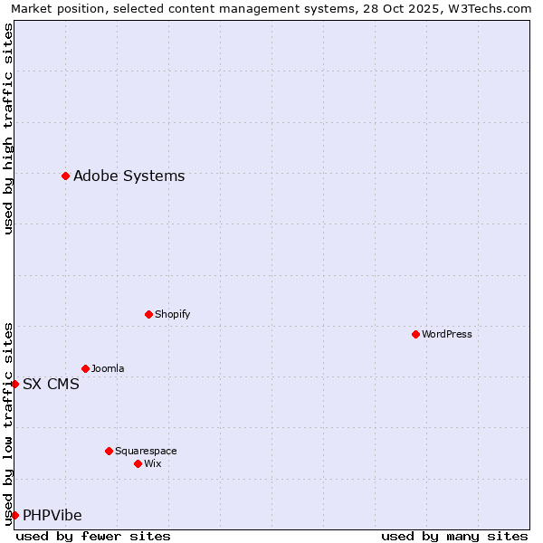 Market position of Adobe Systems vs. SX CMS vs. PHPVibe