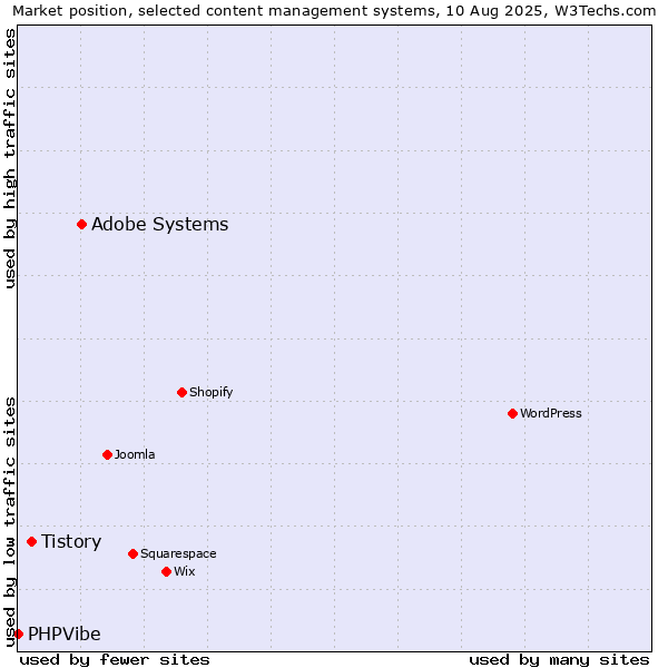 Market position of Adobe Systems vs. Tistory vs. PHPVibe