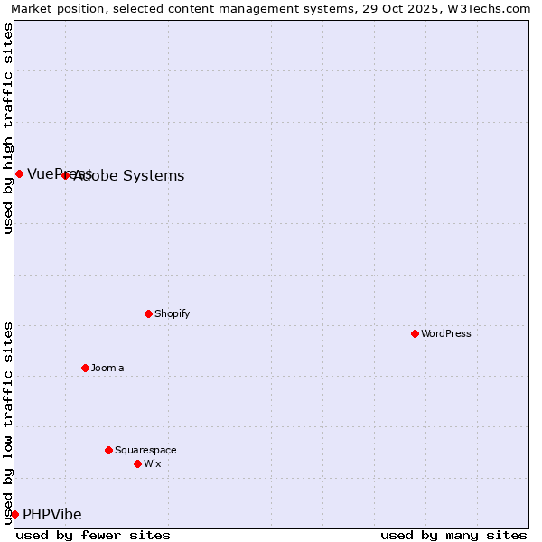 Market position of Adobe Systems vs. VuePress vs. PHPVibe