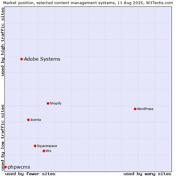 Market position of Adobe Systems vs. phpwcms