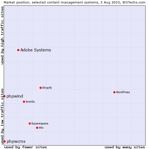 Market position of Adobe Systems vs. phpwcms vs. phpwind