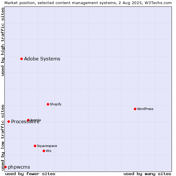 Market position of Adobe Systems vs. ProcessWire vs. phpwcms