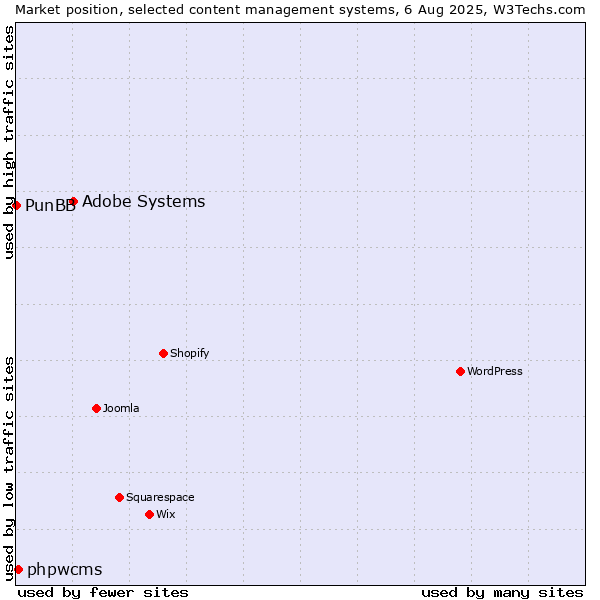 Market position of Adobe Systems vs. phpwcms vs. PunBB