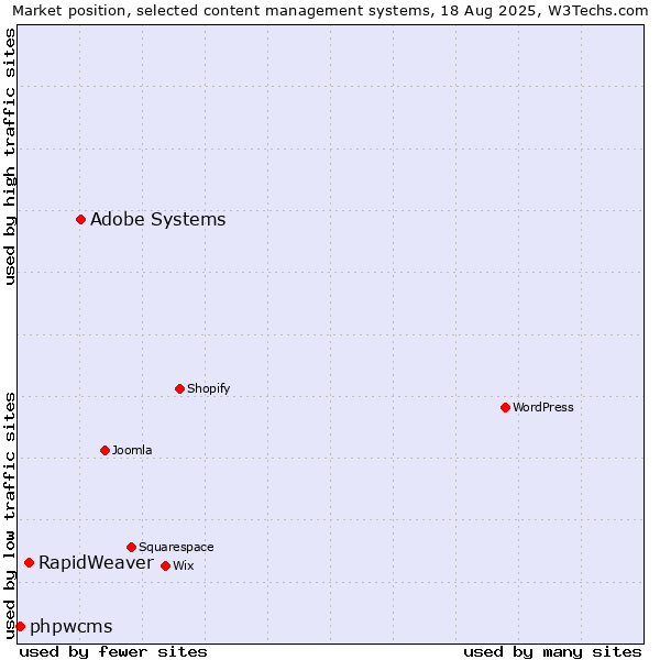 Market position of Adobe Systems vs. RapidWeaver vs. phpwcms