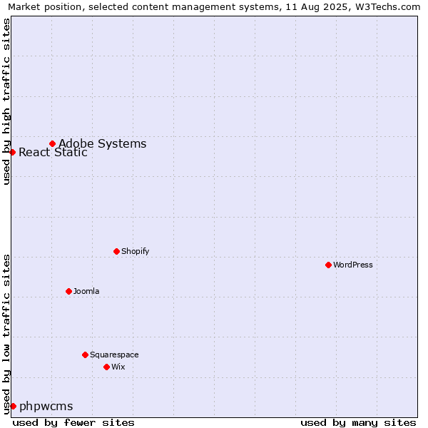 Market position of Adobe Systems vs. phpwcms vs. React Static