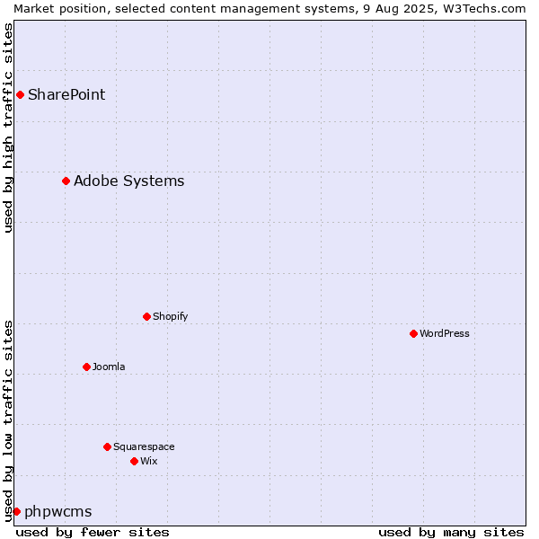Market position of Adobe Systems vs. SharePoint vs. phpwcms