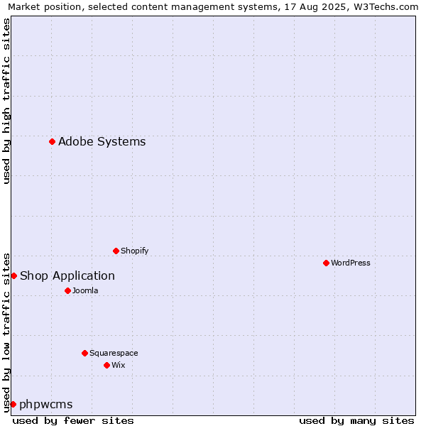 Market position of Adobe Systems vs. Shop Application vs. phpwcms