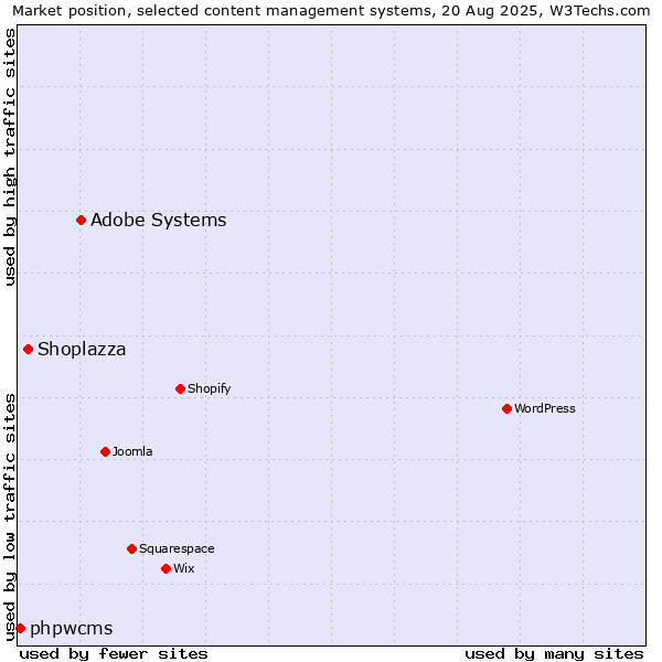 Market position of Adobe Systems vs. Shoplazza vs. phpwcms