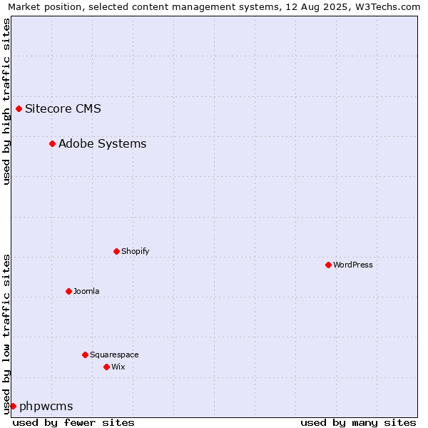 Market position of Adobe Systems vs. Sitecore CMS vs. phpwcms
