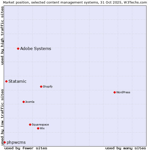 Market position of Adobe Systems vs. Statamic vs. phpwcms