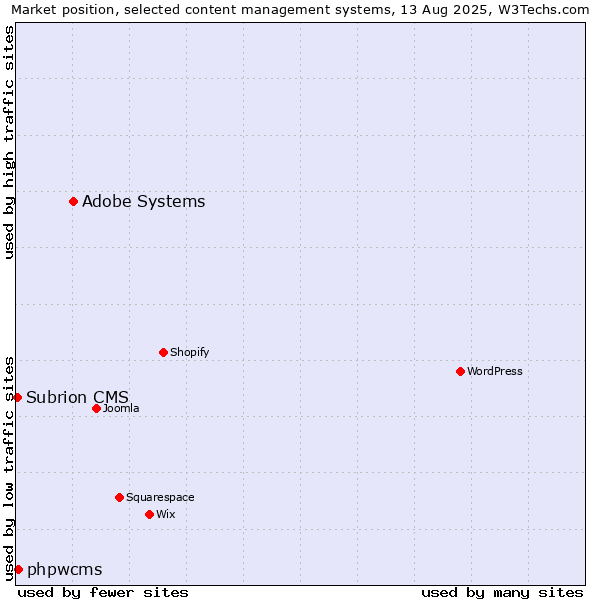 Market position of Adobe Systems vs. phpwcms vs. Subrion CMS