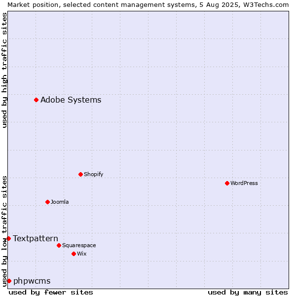 Market position of Adobe Systems vs. phpwcms vs. Textpattern