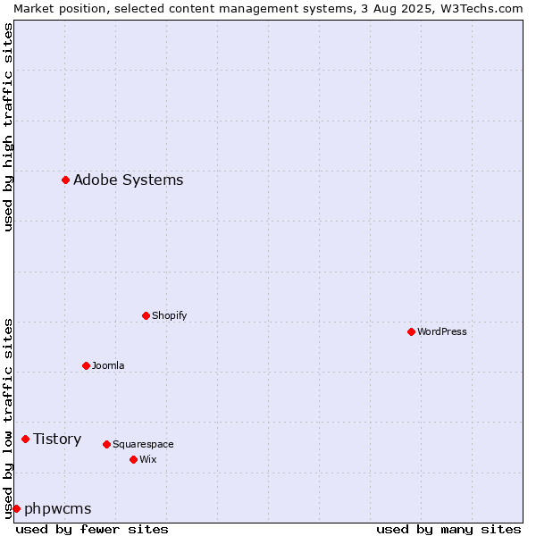 Market position of Adobe Systems vs. Tistory vs. phpwcms