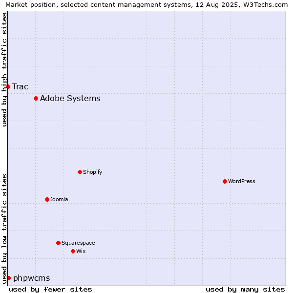 Market position of Adobe Systems vs. phpwcms vs. Trac