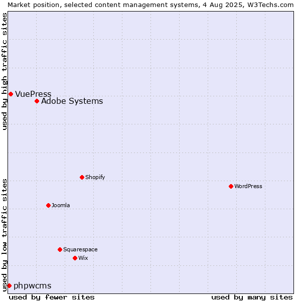 Market position of Adobe Systems vs. VuePress vs. phpwcms