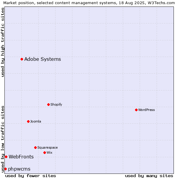 Market position of Adobe Systems vs. WebFronts vs. phpwcms