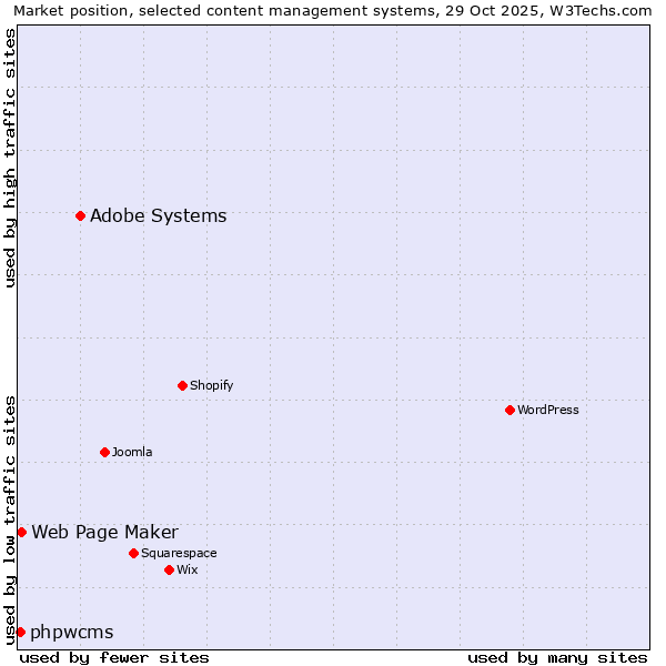 Market position of Adobe Systems vs. Web Page Maker vs. phpwcms