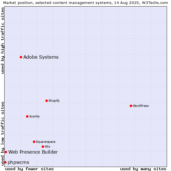 Market position of Adobe Systems vs. Web Presence Builder vs. phpwcms