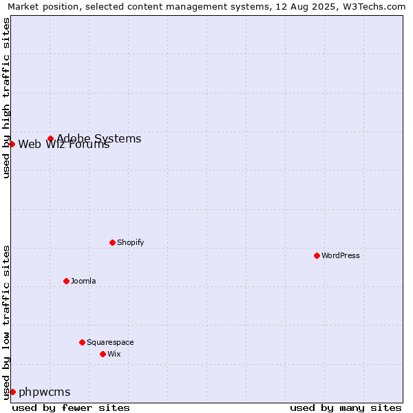 Market position of Adobe Systems vs. phpwcms vs. Web Wiz Forums