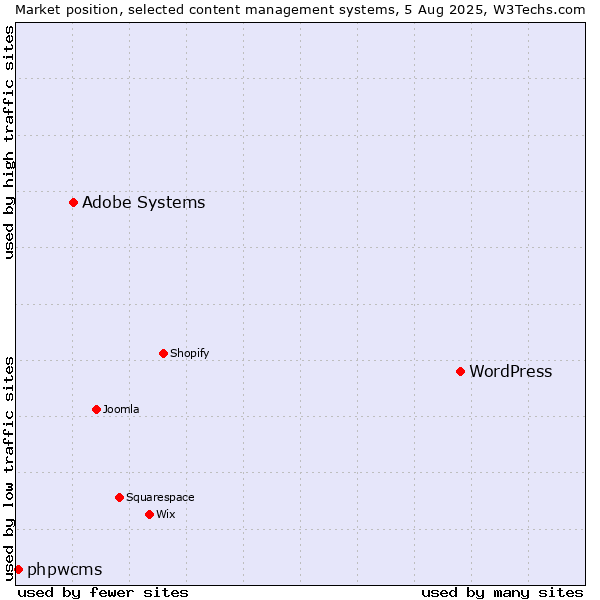 Market position of WordPress vs. Adobe Systems vs. phpwcms