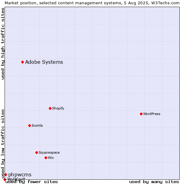 Market position of Adobe Systems vs. phpwcms vs. Yo!Kart