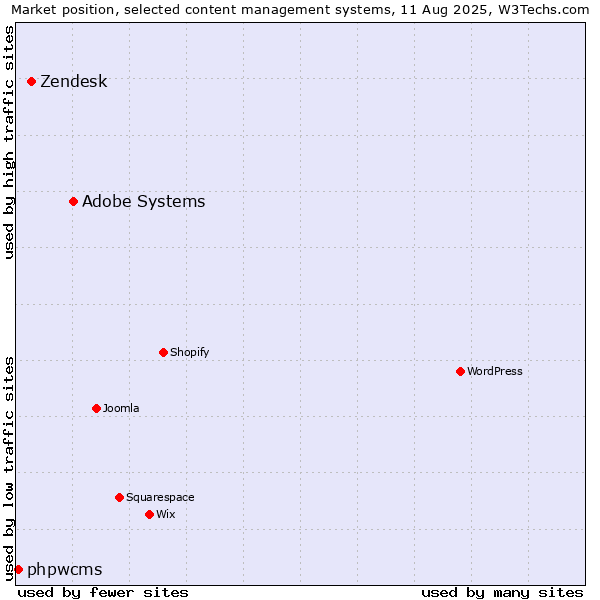 Market position of Adobe Systems vs. Zendesk vs. phpwcms