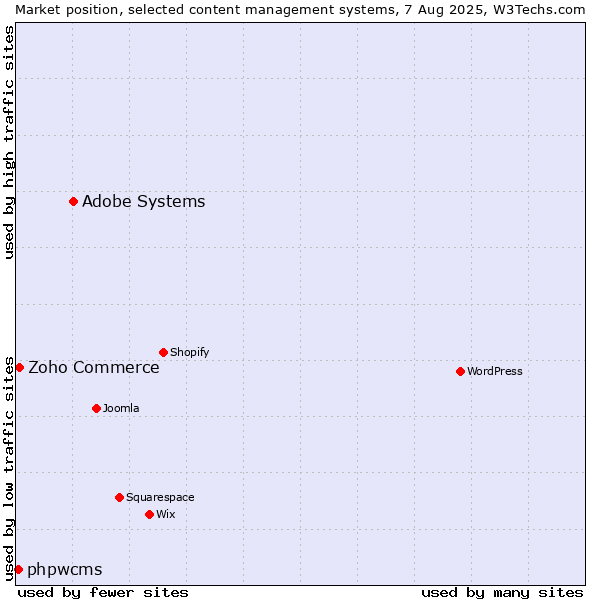 Market position of Adobe Systems vs. Zoho Commerce vs. phpwcms