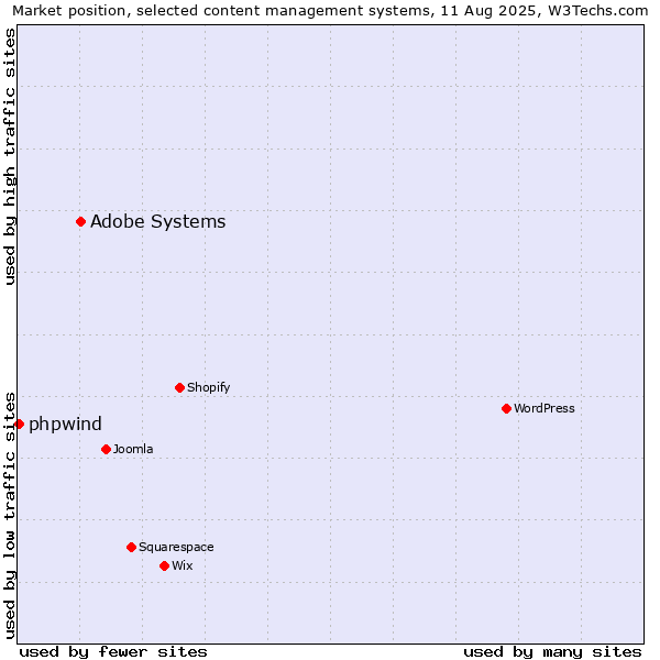 Market position of Adobe Systems vs. phpwind