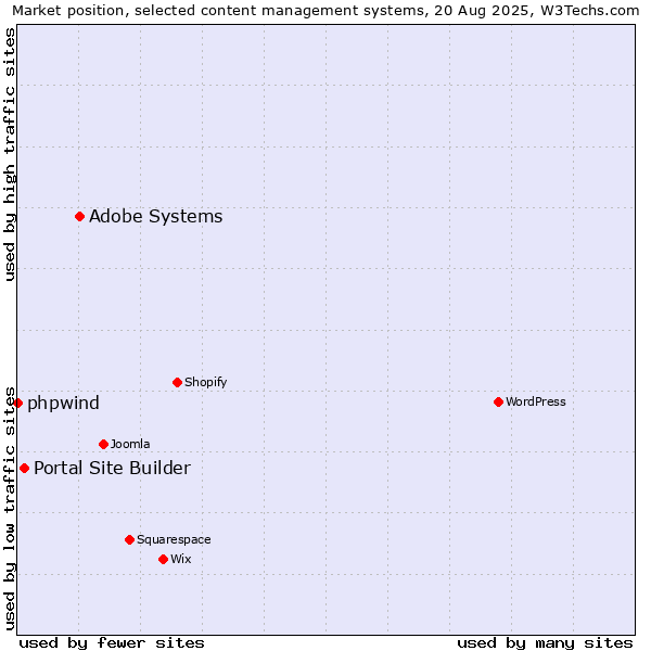 Market position of Adobe Systems vs. Portal Site Builder vs. phpwind