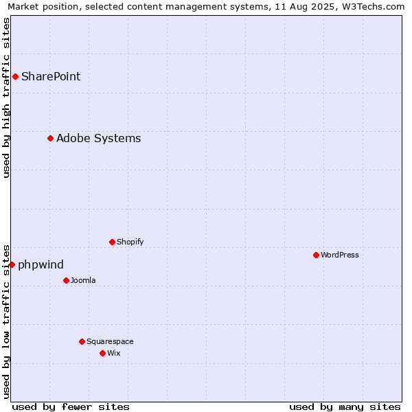 Market position of Adobe Systems vs. SharePoint vs. phpwind