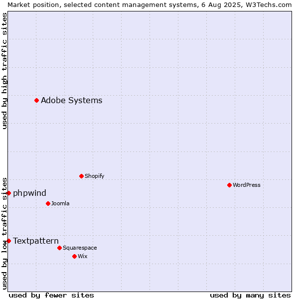 Market position of Adobe Systems vs. Textpattern vs. phpwind
