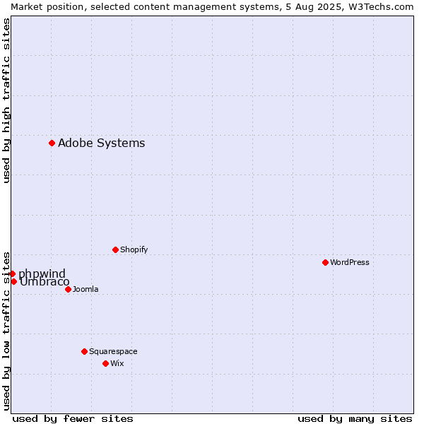 Market position of Adobe Systems vs. Umbraco vs. phpwind