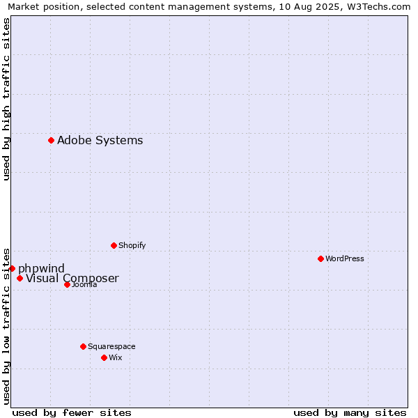 Market position of Adobe Systems vs. Visual Composer vs. phpwind