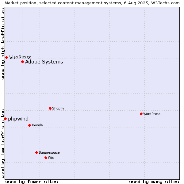 Market position of Adobe Systems vs. VuePress vs. phpwind