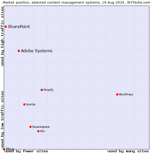 Market position of Adobe Systems vs. SharePoint vs. Pico