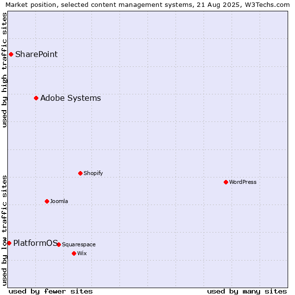 Market position of Adobe Systems vs. SharePoint vs. PlatformOS