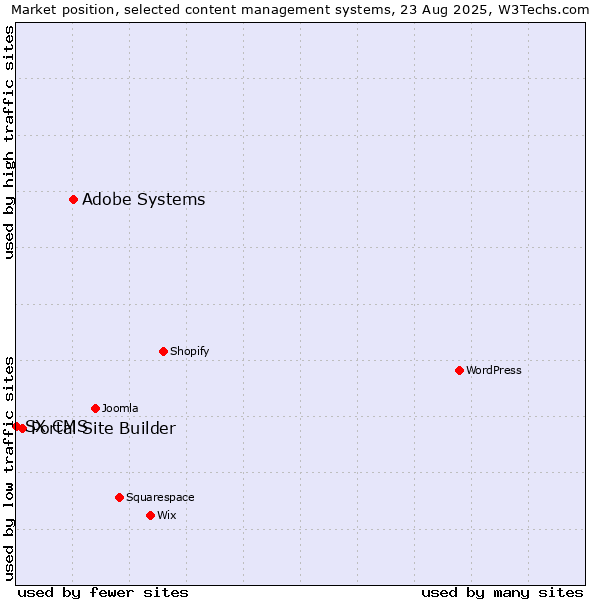Market position of Adobe Systems vs. Portal Site Builder vs. SX CMS