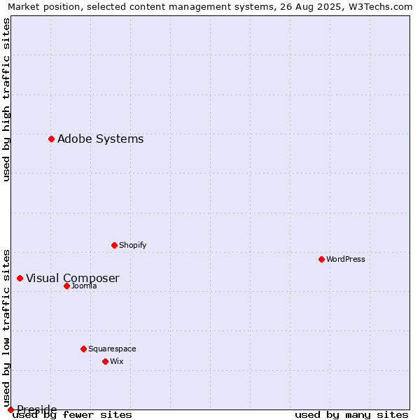 Market position of Adobe Systems vs. Visual Composer vs. Preside