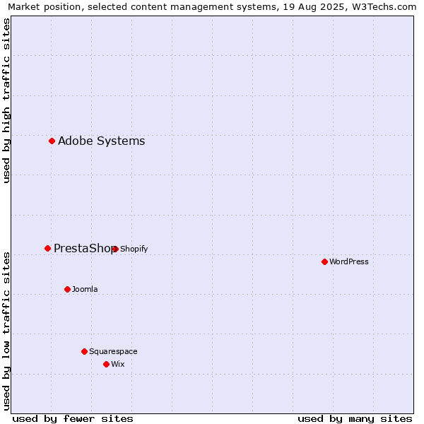 Market position of Adobe Systems vs. PrestaShop