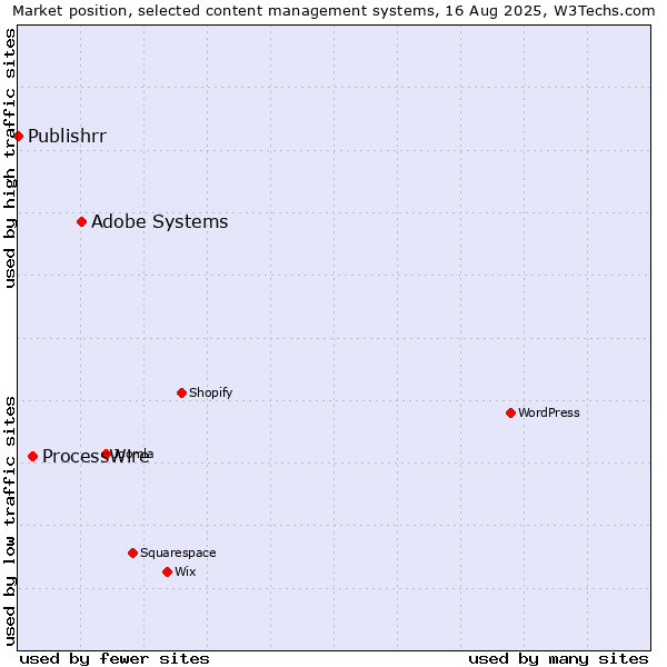 Market position of Adobe Systems vs. ProcessWire vs. Publishrr