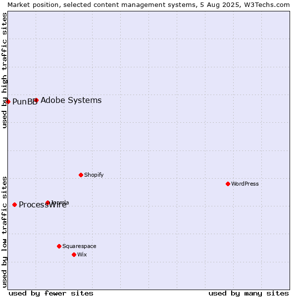 Market position of Adobe Systems vs. ProcessWire vs. PunBB